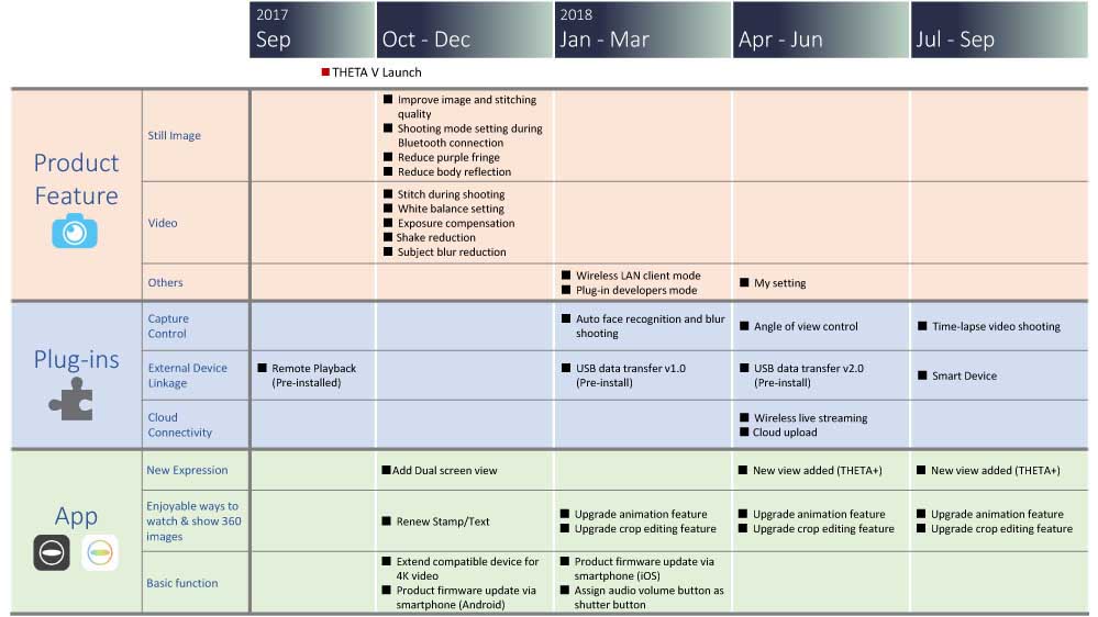 Ricoh updates Theta V roadmap, adds new features