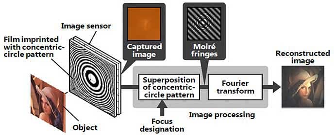 Hitachi to develop lens-less camera that focuses images after capture